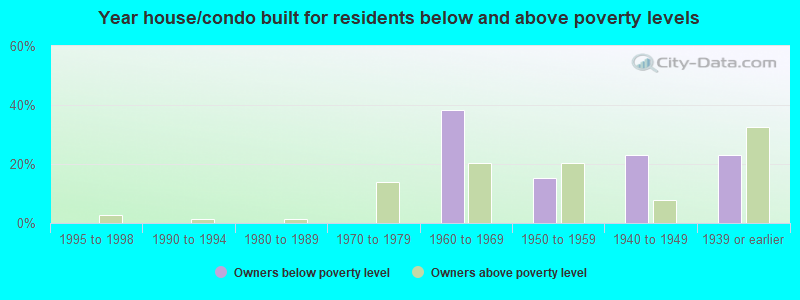 Year house/condo built for residents below and above poverty levels