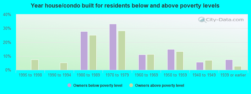 Year house/condo built for residents below and above poverty levels