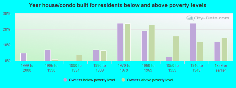 Year house/condo built for residents below and above poverty levels