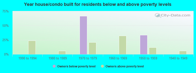 Year house/condo built for residents below and above poverty levels