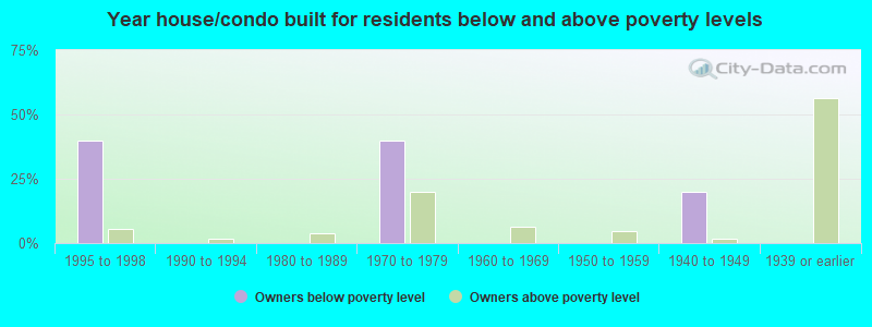 Year house/condo built for residents below and above poverty levels