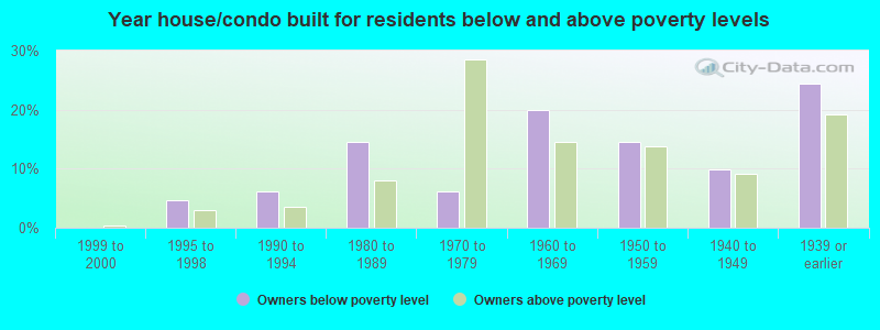 Year house/condo built for residents below and above poverty levels