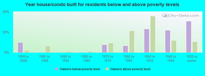 Year house/condo built for residents below and above poverty levels