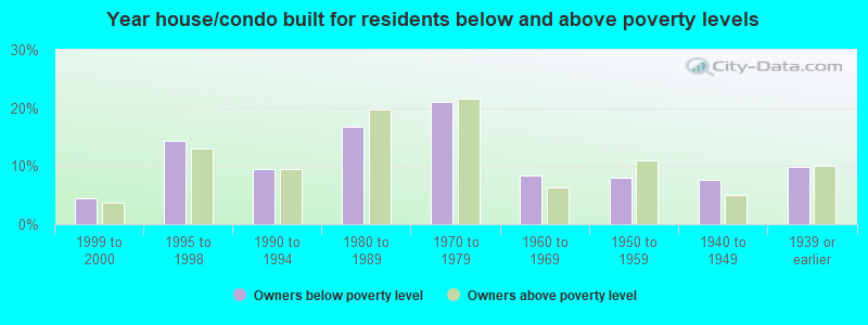 Year house/condo built for residents below and above poverty levels