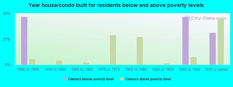 Year house/condo built for residents below and above poverty levels