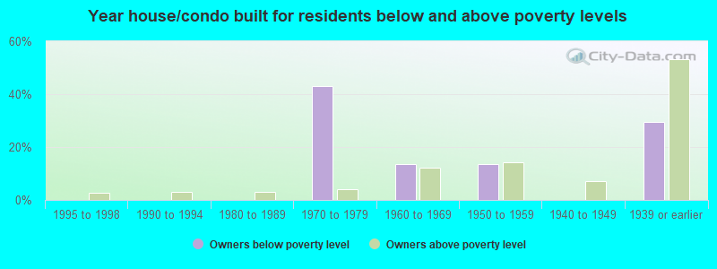 Year house/condo built for residents below and above poverty levels