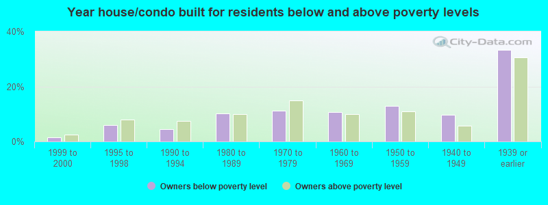 Year house/condo built for residents below and above poverty levels