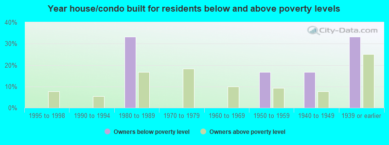 Year house/condo built for residents below and above poverty levels