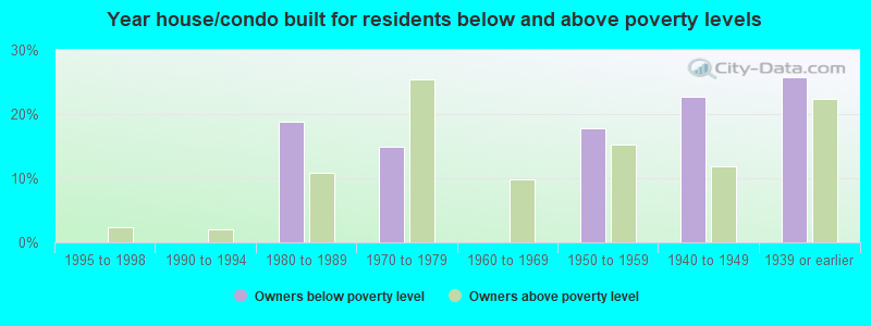 Year house/condo built for residents below and above poverty levels