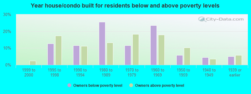 Year house/condo built for residents below and above poverty levels