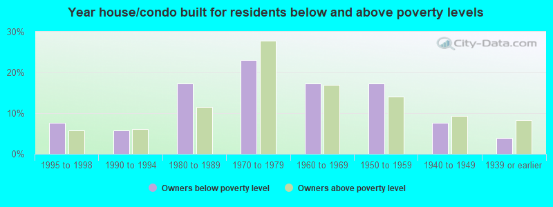 Year house/condo built for residents below and above poverty levels