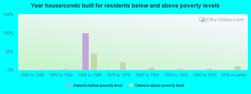 Year house/condo built for residents below and above poverty levels