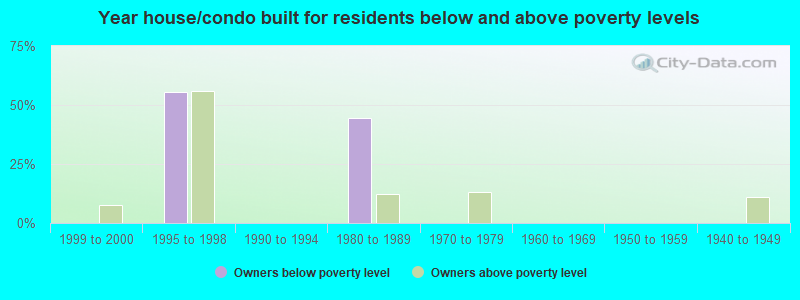 Year house/condo built for residents below and above poverty levels