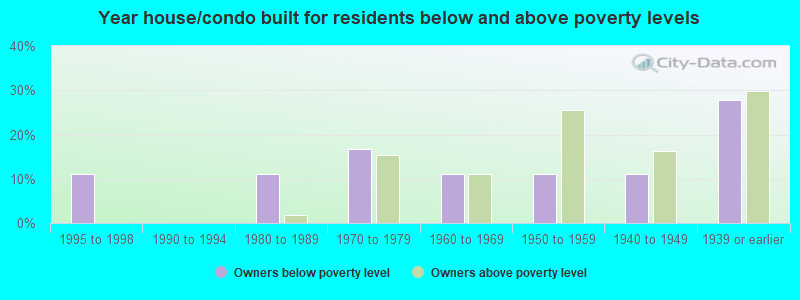 Year house/condo built for residents below and above poverty levels