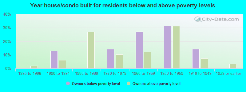 Year house/condo built for residents below and above poverty levels