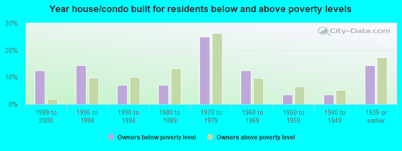 Year house/condo built for residents below and above poverty levels