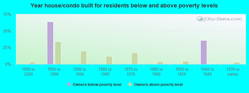 Year house/condo built for residents below and above poverty levels