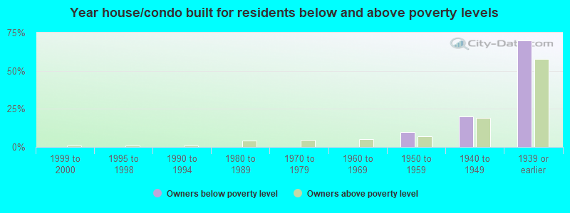 Year house/condo built for residents below and above poverty levels