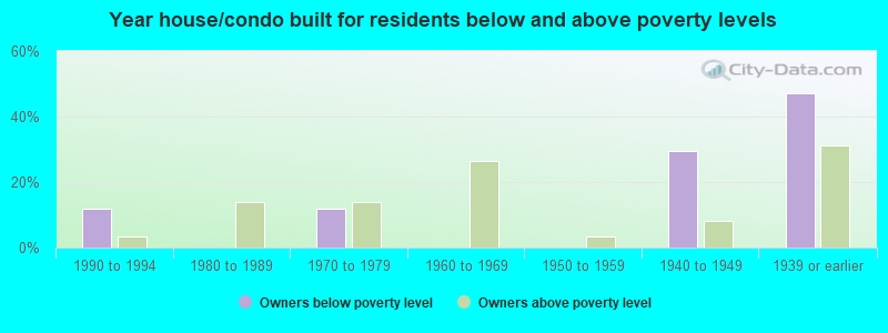 Year house/condo built for residents below and above poverty levels