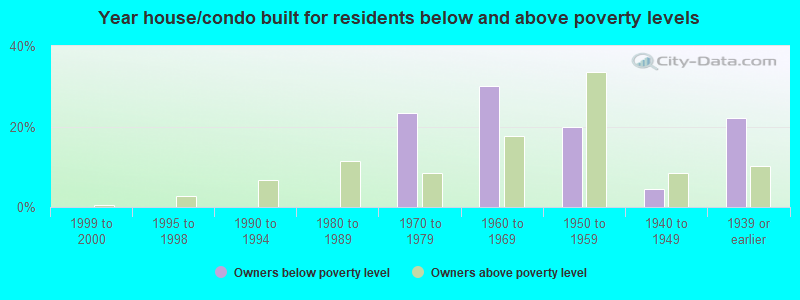 Year house/condo built for residents below and above poverty levels