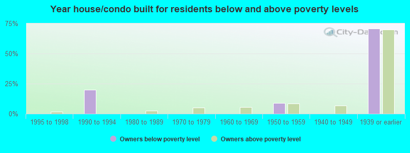 Year house/condo built for residents below and above poverty levels