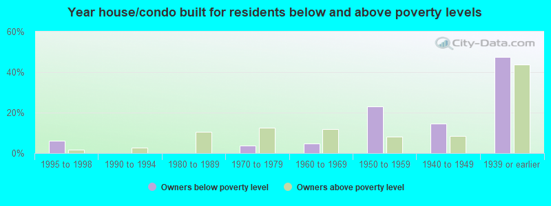 Year house/condo built for residents below and above poverty levels