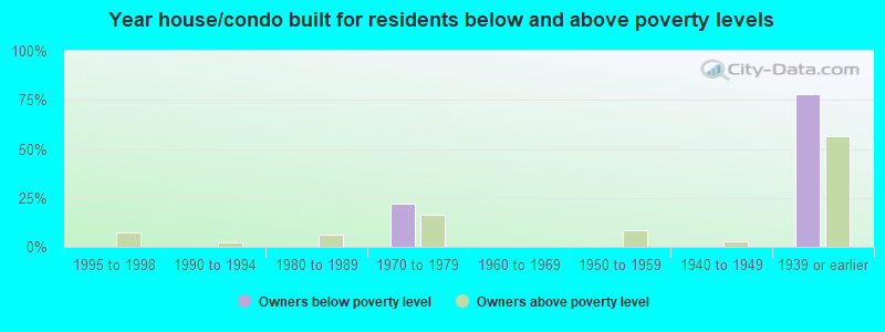 Year house/condo built for residents below and above poverty levels