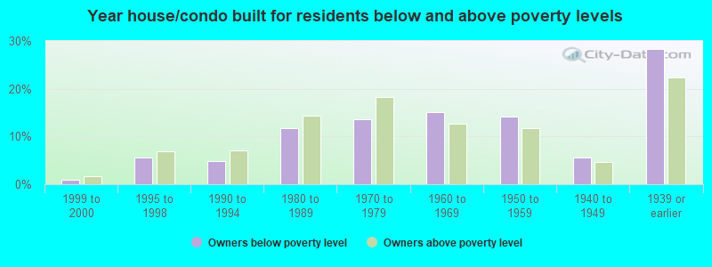 Year house/condo built for residents below and above poverty levels