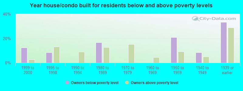 Year house/condo built for residents below and above poverty levels