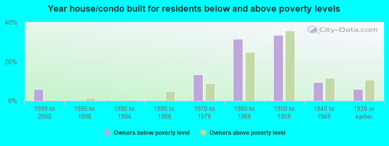 Year house/condo built for residents below and above poverty levels