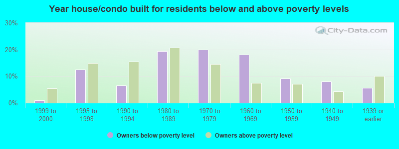 Year house/condo built for residents below and above poverty levels