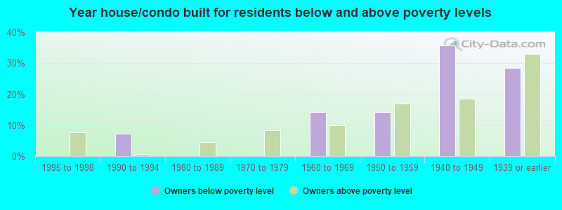 Year house/condo built for residents below and above poverty levels