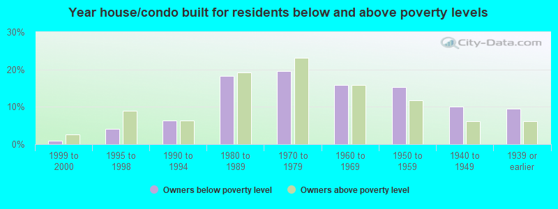 Year house/condo built for residents below and above poverty levels