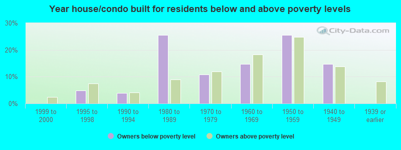 Year house/condo built for residents below and above poverty levels