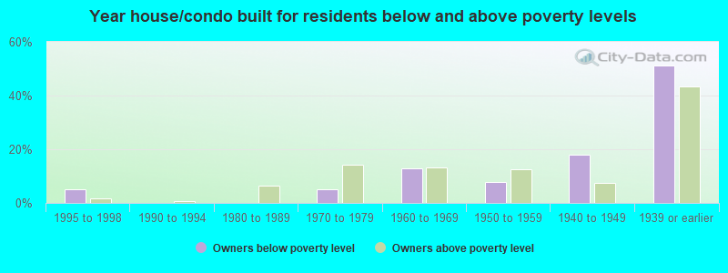 Year house/condo built for residents below and above poverty levels