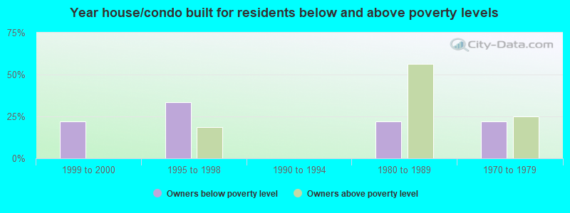 Year house/condo built for residents below and above poverty levels