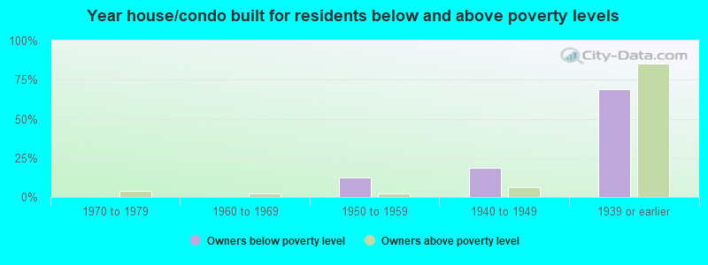 Year house/condo built for residents below and above poverty levels