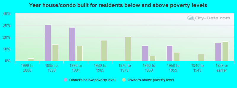 Year house/condo built for residents below and above poverty levels