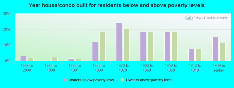 Year house/condo built for residents below and above poverty levels