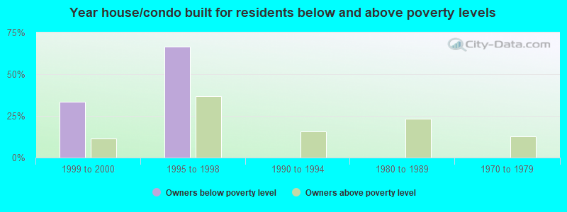 Year house/condo built for residents below and above poverty levels