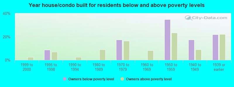 Year house/condo built for residents below and above poverty levels