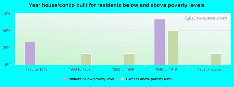 Year house/condo built for residents below and above poverty levels