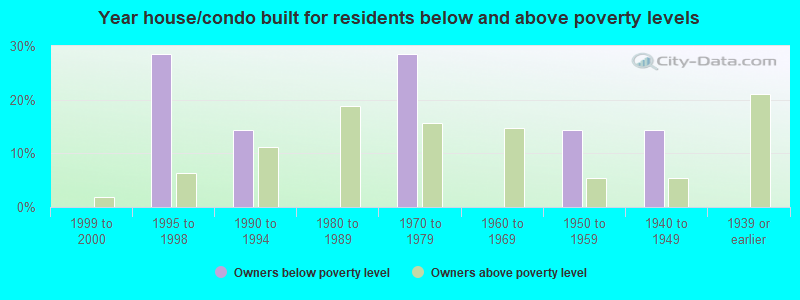 Year house/condo built for residents below and above poverty levels