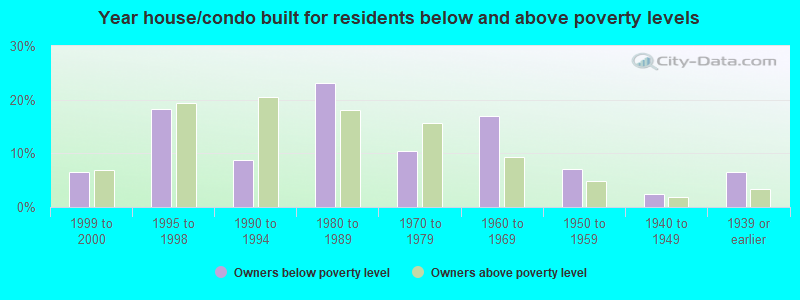 Year house/condo built for residents below and above poverty levels