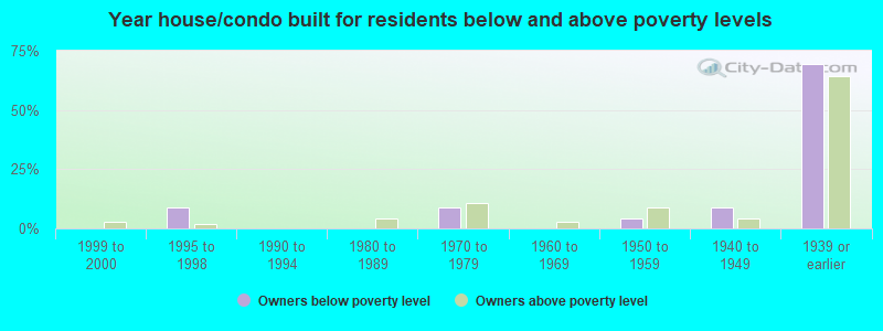 Year house/condo built for residents below and above poverty levels