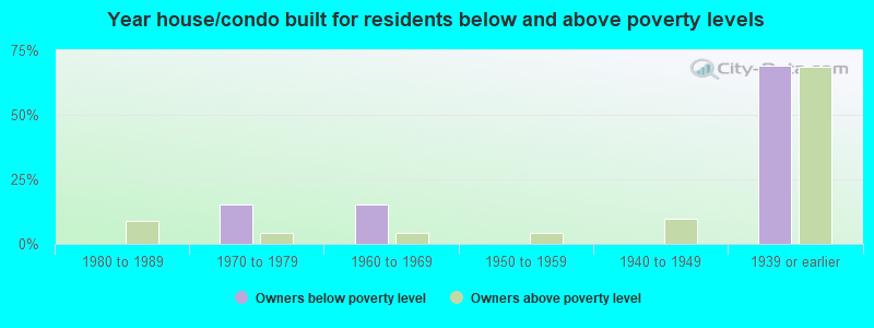 Year house/condo built for residents below and above poverty levels