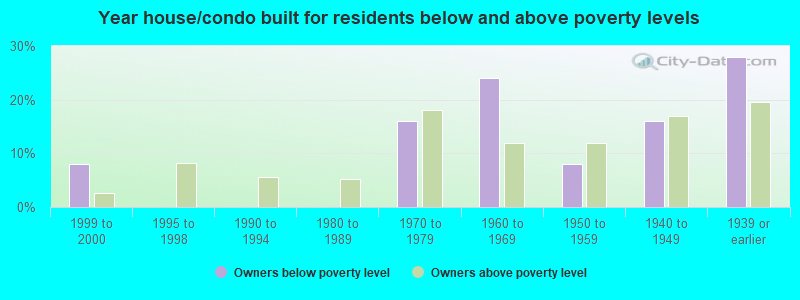 Year house/condo built for residents below and above poverty levels