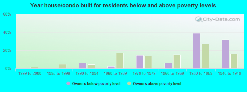 Year house/condo built for residents below and above poverty levels