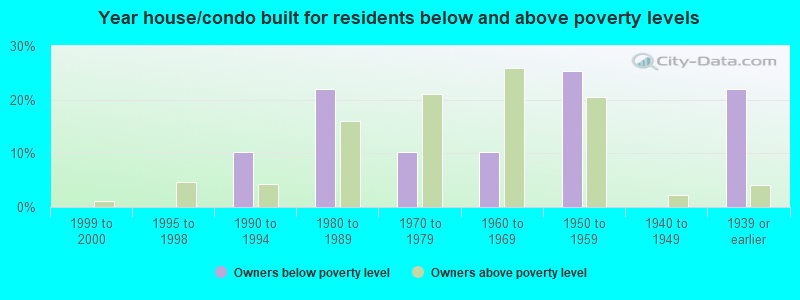 Year house/condo built for residents below and above poverty levels