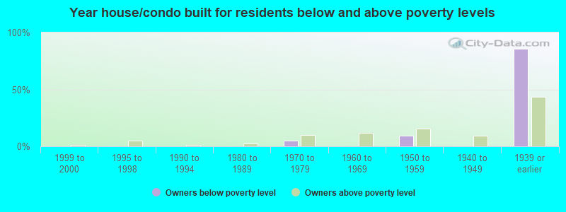 Year house/condo built for residents below and above poverty levels